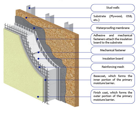 What is EIFS / ETICS? | Exterior Insulation Finishing Systems